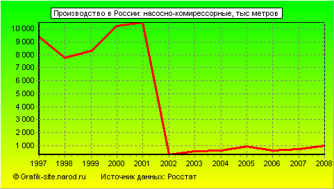 Графики - Производство в России - Насосно-комирессорные