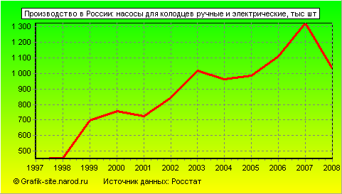 Графики - Производство в России - Насосы для колодцев ручные и электрические