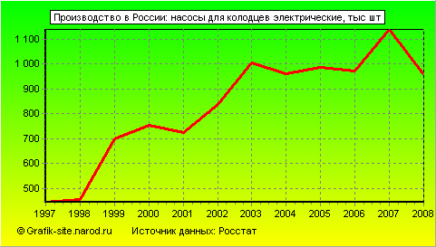 Графики - Производство в России - Насосы для колодцев электрические
