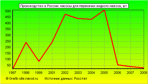 Графики - Производство в России - Насосы для перекачки жидкого навоза