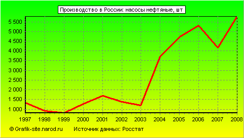 Графики - Производство в России - Насосы нефтяные