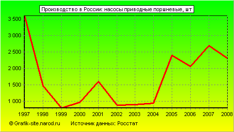 Графики - Производство в России - Насосы приводные поршневые