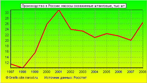 Графики - Производство в России - Насосы скважинные штанговые