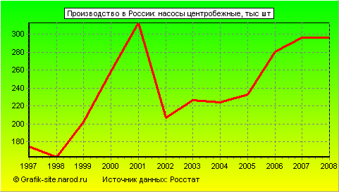 Графики - Производство в России - Насосы центробежные
