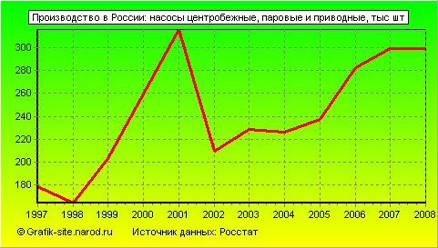 Графики - Производство в России - Насосы центробежные, паровые и приводные