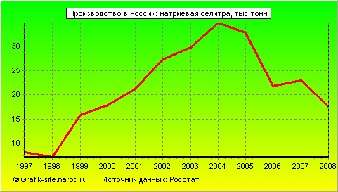 Графики - Производство в России - Натриевая селитра