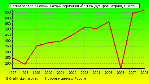 Графики - Производство в России - Натрий сернокислый 100% (сульфат натрия)