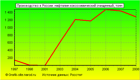 Графики - Производство в России - Нафталин коксохимический очищенный