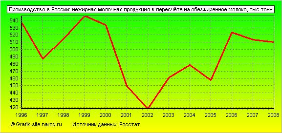 Графики - Производство в России - Нежирная молочная продукция в пересчёте на обезжиренное молоко