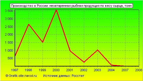 Графики - Производство в России - Незатаренная рыбная продукция по весу сырца