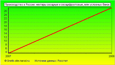 Графики - Производство в России - Нектары овощные и овощефруктовые