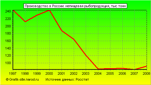 Графики - Производство в России - Непищевая рыбопродукция
