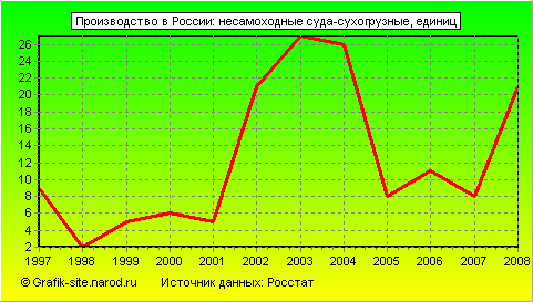 Графики - Производство в России - Несамоходные суда-сухогрузные