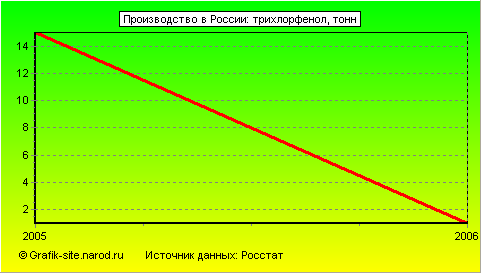 Графики - Производство в России - Трихлорфенол