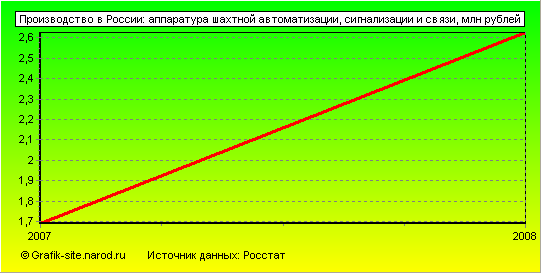 Графики - Производство в России - Аппаратура шахтной автоматизации, сигнализации и связи