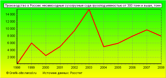 Графики - Производство в России - Несамоходные сухогрузные суда грузоподъемностью от 300 тонн и выше