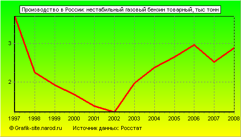 Графики - Производство в России - Нестабильный газовый бензин товарный