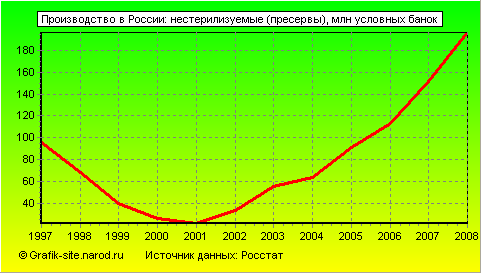 Графики - Производство в России - Нестерилизуемые (пресервы)