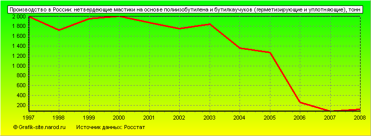Графики - Производство в России - Нетвердеющие мастики на основе полиизобутилена и бутилкаучуков (герметизирующие и уплотняющие)
