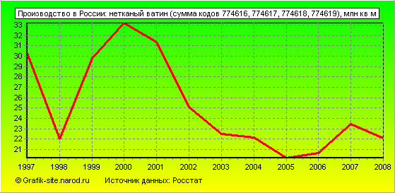 Графики - Производство в России - Нетканый ватин (сумма кодов 774616, 774617, 774618, 774619)