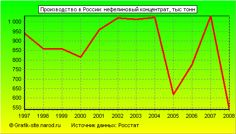 Графики - Производство в России - Нефелиновый концентрат