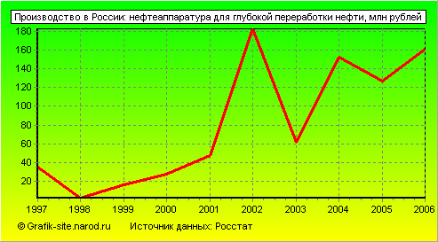 Графики - Производство в России - Нефтеаппаратура для глубокой переработки нефти