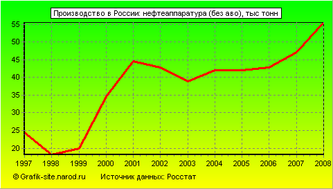 Графики - Производство в России - Нефтеаппаратура (без аво)