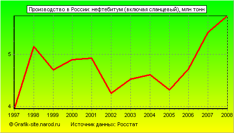Графики - Производство в России - Нефтебитум (включая сланцевый)