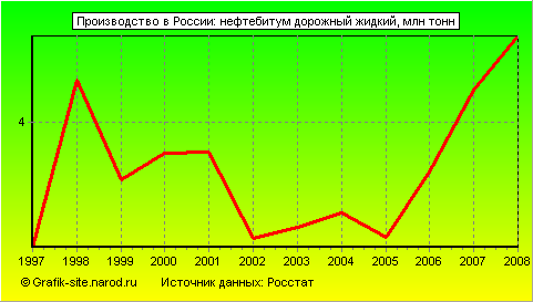 Графики - Производство в России - Нефтебитум дорожный жидкий