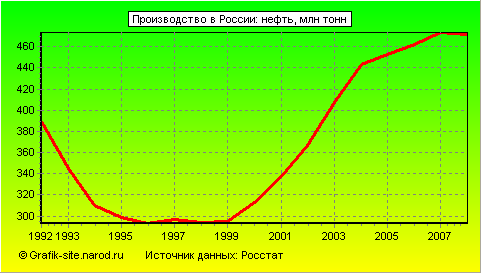 Графики - Производство в России - Нефть