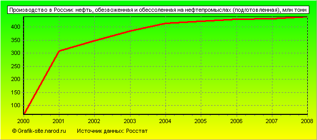 Графики - Производство в России - Нефть, обезвоженная и обессоленная на нефтепромыслах (подготовленная)