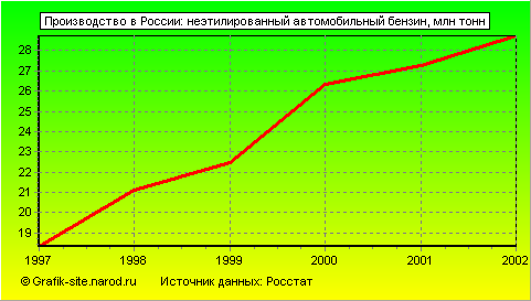 Графики - Производство в России - Неэтилированный автомобильный бензин