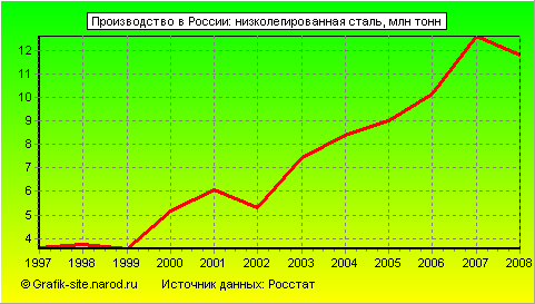Графики - Производство в России - Низколегированная сталь