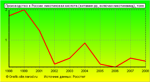 Графики - Производство в России - Никотиновая кислота (витамин рр, включая никотинамид)