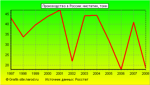Графики - Производство в России - Нистатин