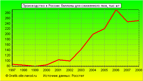 Графики - Производство в России - Баллоны для сжиженного газа