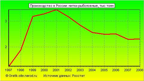 Графики - Производство в России - Нитки рыболовные