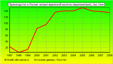 Графики - Производство в России - Нитрил акриловой кислоты (акрилонитрил)