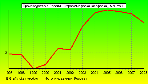 Графики - Производство в России - Нитроаммофоска (азофоска)