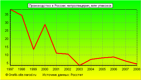 Графики - Производство в России - Нитроглицерин