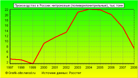 Графики - Производство в России - Нитроновые (полиакрилонитрильные)