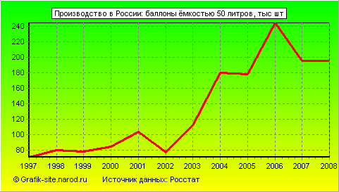Графики - Производство в России - Баллоны ёмкостью 50 литров