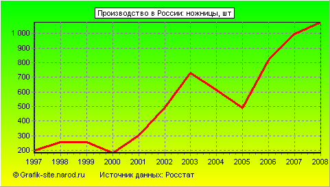 Графики - Производство в России - Ножницы