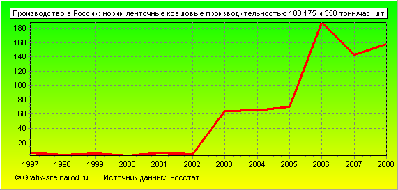 Графики - Производство в России - Нории ленточные ковшовые производительностью 100,175 и 350 тонн/час