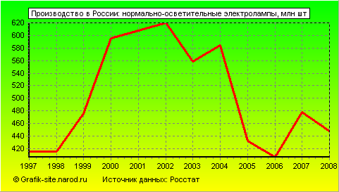 Графики - Производство в России - Нормально-осветительные электролампы