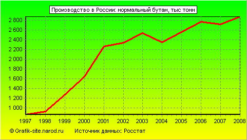 Графики - Производство в России - Нормальный бутан