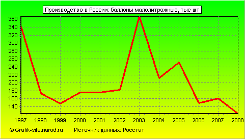 Графики - Производство в России - Баллоны малолитражные