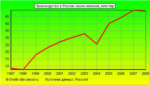 Графики - Производство в России - Носки женские