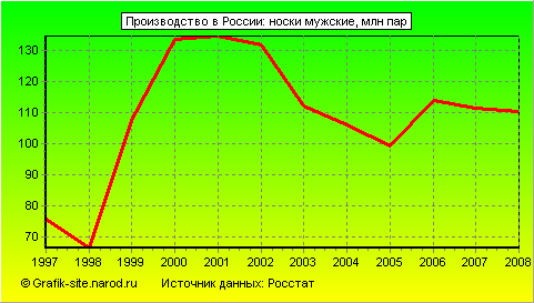 Графики - Производство в России - Носки мужские