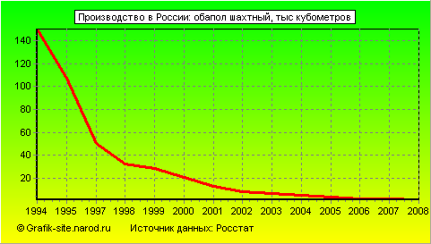Графики - Производство в России - Обапол шахтный